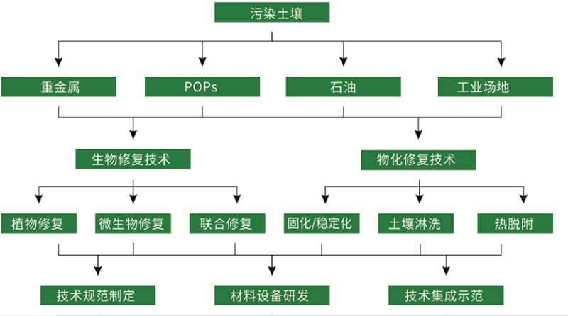  土壤修复